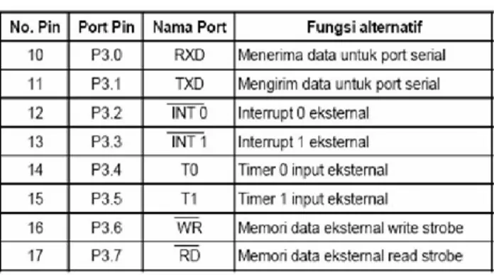 Tabel 2.1 Data Port 3 pin 10 -17
