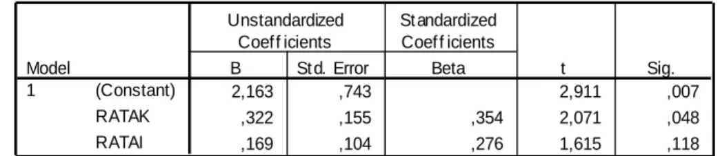 Tabel 8  Model  Summary ,465 a ,216 ,158 ,33666Model1RR SquareAdjustedR SquareSt d.  Error ofthe Estimate Predictors:  (Constant), RATAI, RATAK