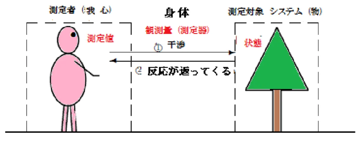 図 10.1 デカルト図式 (= 図 1.1) ：測定のイメージ図 (cf. 文献 [KOARA 2018; コペン ] 第 3 講 ) 本章の主問題 近代哲学 ( ジョン・ロック , ライプニッツ , バークリー , ヒューム ) の進歩問題は各論で見 方によって是非が変わる 
