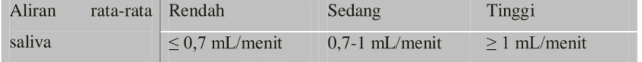 Tabel 5. Kategori risiko karies pada pengukuran buffer saliva 6 KATEGORI RISIKO KARIES  Kapasitas buffer 