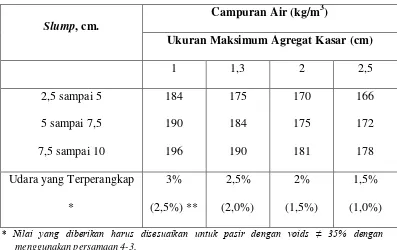 Tabel 2.16 Estimasi Pertama Air Campuran yang dibutuhkan dan Kadar Udara 