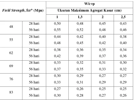 Tabel 2.18 W/c+p Maksimum yang Dianjurkan untuk Beton dengan Menggunakan HRWR 