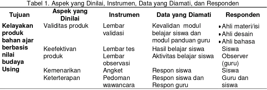 Tabel 1. Aspek yang Dinilai, Instrumen, Data yang Diamati, dan Responden 
