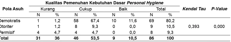 Tabel 5. Tabulasi Silang Antara Pola Asuh Orang Tua dengan Kualitas Pemenuhan Kebutuhan Dasar Personal Hygiene Anak Usia 6-12 Tahun di SDN Asem Cilik Kulon Progo Yogyakarta