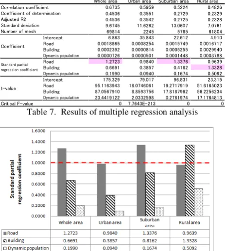 Table 7.  Results of multiple regression analysis 