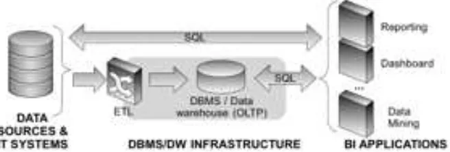 Figure 2: BI Applications from RDBMS/data warehouse (OLTP/SQL) 