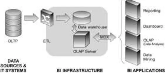 Figure 3: BI applications from a full BI infrastructure (OLAP/MDX) 