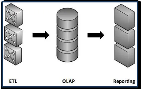 Figure 2: Main Components of a BI System: ETL, OLAP/OLTP, and Reporting9 