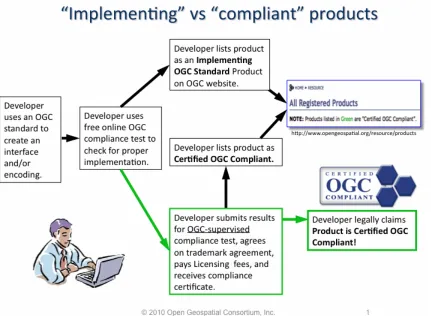 Figure 2: “Implementing” products and “Compliant” products. 