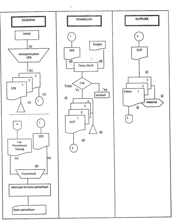 Gambar 2.2  Flowchart Sistem Akuntansi Pembelian 