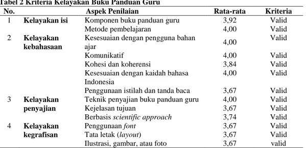 Tabel 3 Kriteria Penggunaan Buku Siswa Berdasarkan Hasil Uji Coba Terbatas   No.  Aspek yang Dinilai  Rata-rata  Kriteria 