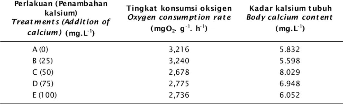 Tabel 1. Tingkat konsumsi oksigen dan kadar kalsium tubuh pascalarva udang galah pada akhir adaptasi