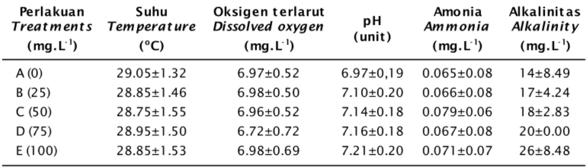 Table 2. Average of chemical physical value on adaptation media during research Perlakuan
