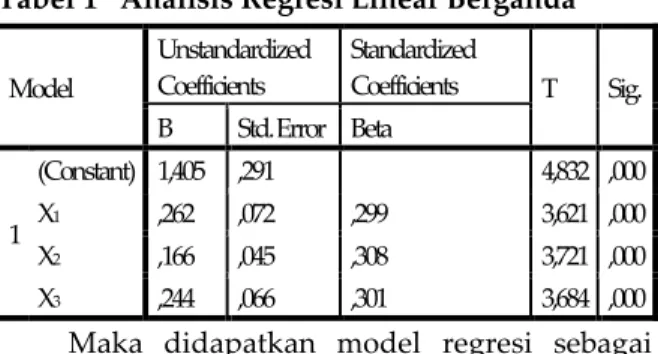 Tabel 2   Koefisien Determinasi  Model Summary b Model  R  R  Square  Adjusted R Square  Std