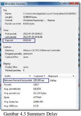 Gambar 4.3 Summary Delay 