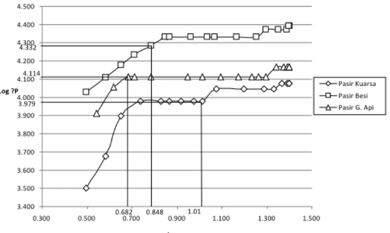 Gambar	
   11.	
   Hubungan	
   antara	
   U  dengan  ΔP	
   (pada	
   skala	
   log)	
   berbagai	
   partikel	
   grup	
   B	
   pada	
   diameter	
   kolom	
  6	
  cm	
  dan	
  tinggi	
  unggun	
  8	
  cm.	
  