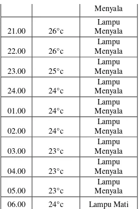 Tabel 4.6 Indikator suhu 
