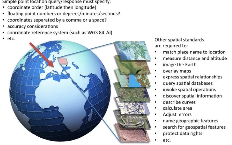 Figure 4: Developing standards for geospatial data and services requires special expertise