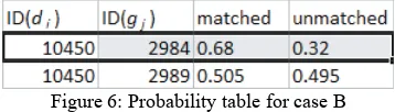 Figure 6: Probability table for case B 