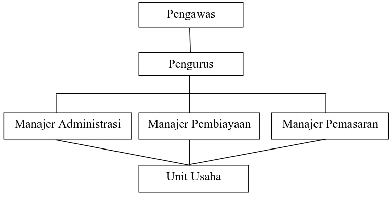 Gambar 4.2 :  Struktur Organisasi KSU-BMT Rahayu 