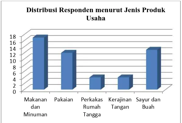 Tabel 4.5 Distribusi Responden Berdasarkan Lama Menjadi Nasabah 