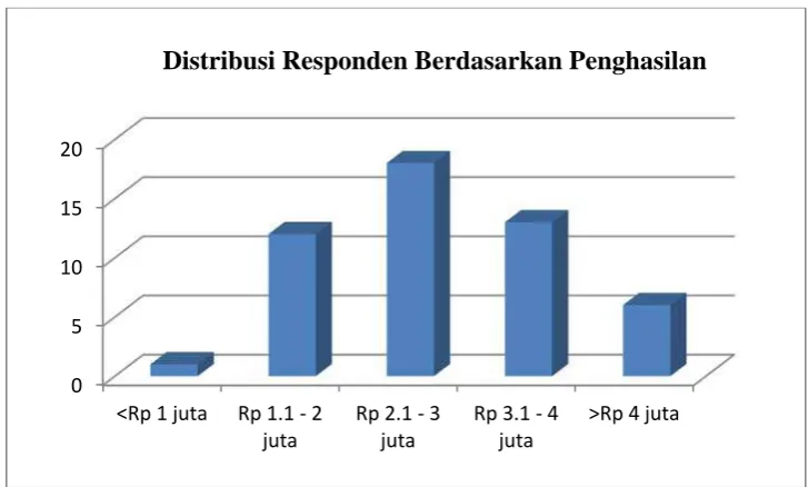 Gambar 4.8 : Distribusi Responden Berdasarkan Penghasilan 