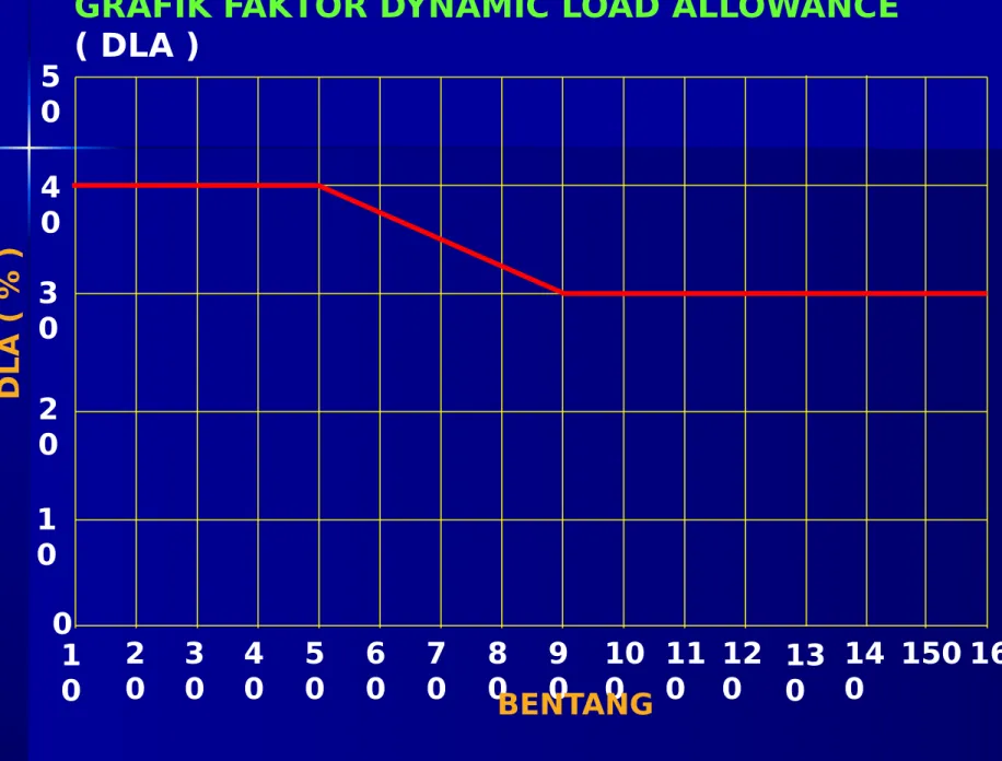 GRAFIK FAKTOR DYNAMIC LOAD ALLOWANCE  ( DLA )
