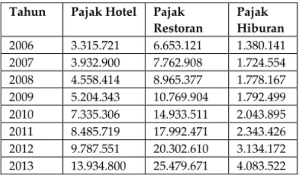 Tabel  1.  Penerimaan  Pajak  Hotel,  Pajak  Restoran,  Pajak Hiburan Kota Malang 