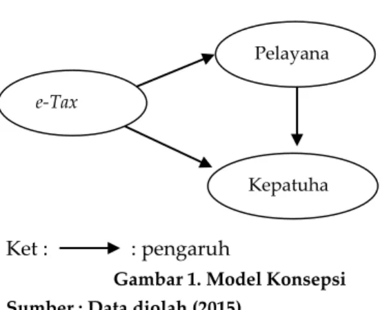 Gambar 1. Model Konsepsi  Sumber : Data diolah (2015) 