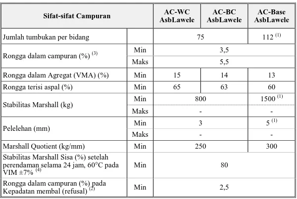 Tabel 6. Ketentuan Sifat-Sifat CBA-AsbLawele Sifat-sifat Campuran AC-WC