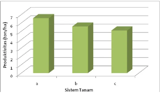 Gambar 1 menunjukkan bahwa produktivitas  padi varietas Inpari 13 pada sistem tanam jajar  legowo 2:1 memiliki produktivitas lebih tinggi  (6,57 ton/ha) dibandingkan dengan sistem tanam  jajar legowo 4:1 (5,57 ton/ha) dan sistem tegel  (5,09 ton/ha) di mana antara legowo 4:1 dengan 