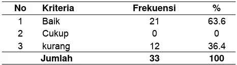 Tabel 3. Distribusi Frekuensi Pengetahuan Akseptor KB tentang contoh alat kontrasepsi di Puskesmas Sedayu I Tahun 2014