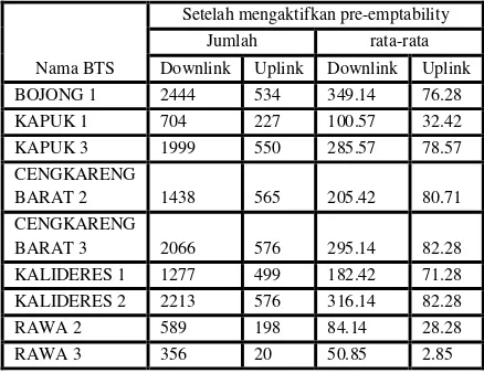 Tabel 4.7 persentase kenaikan downlink 