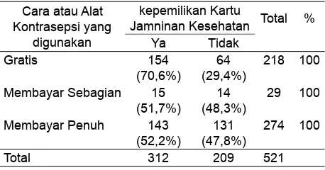 Tabel 2. Distribusi Frekuensi Cara/Alat Memperoleh Kontrasepsi yang digunakan di Kota Yogyakarta Tahun 2013.