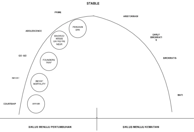 Gambar 1. Siklus hidup organisasi