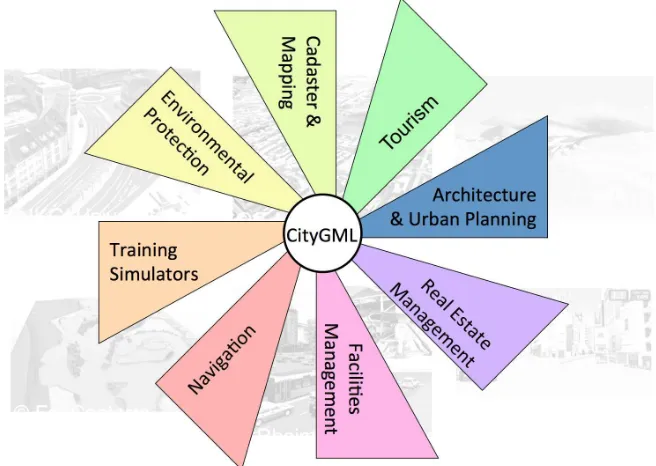 Figure 6. CityGML as an integration platform (Source: Carsten Rönsdorf) 