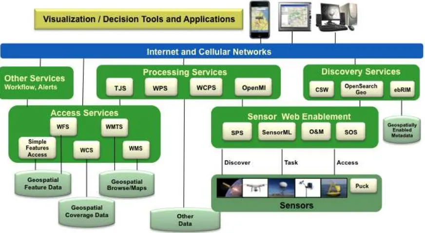 Figure 8. OGC Services Architecture for interoperable access and processing of geospatial information for decision support