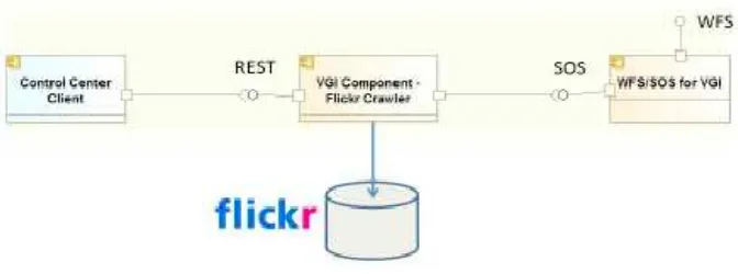 Figure 11. OGC testbed example of integrating Flickr with OGC Services 