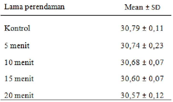 Tabel 2. Hasil Uji Post Hoc LSD