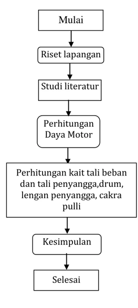 Gambar 2. Diagram alir Studi literatur Riset lapanganPerhitungan Daya Motor KesimpulanMulai 