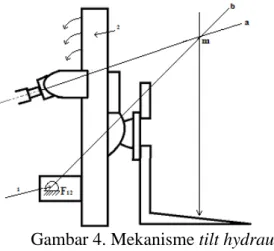 Gambar 4. Mekanisme tilt hydraulic  