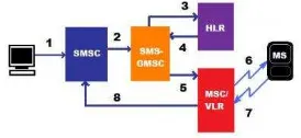 Gambar 2.1 Arsitektur Jaringan GSM 