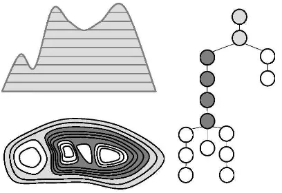 Figure 2: Terrain features and feature tree identiﬁed from Figure1 contour tree (Zhang and Guilbert, 2011).