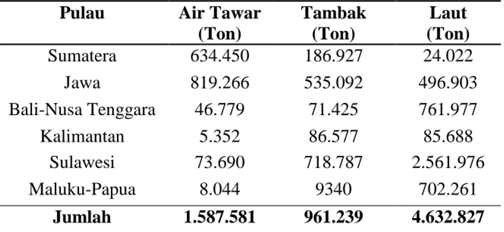 Table 1. Produksi Perikanan Budidaya di Indonesia pada Tahun 2011  Pulau  Air Tawar 