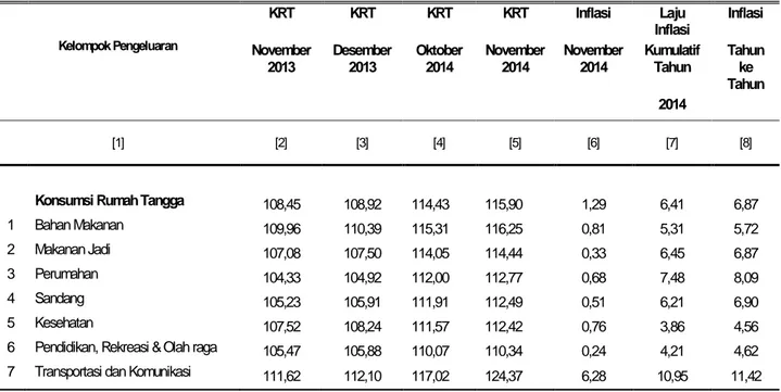 Tabel 3. Laju Inflasi Pedesaan Kalimantan Tengah Bulan November 2014,   Inflasi Kumulatif 2014 dan Inflasi Tahun ke Tahun 2014  