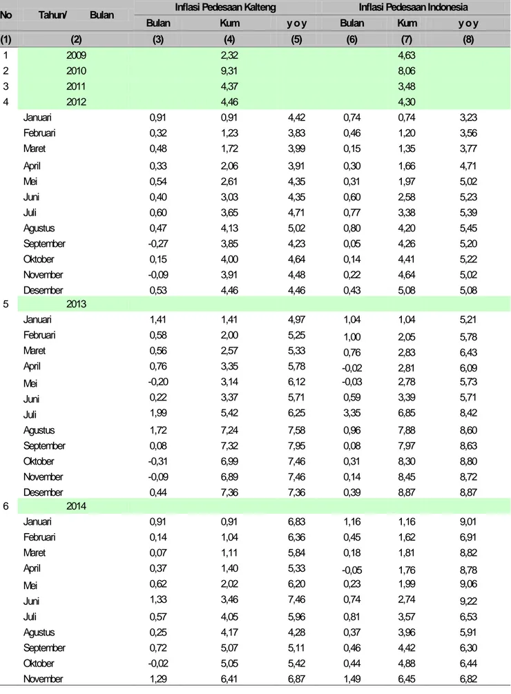 Tabel 4. Perkembangan Inflasi Pedesaan Provinsi Kalimantan Tengah dan Nasional Tahun 2009-2014  No  Tahun/          Bulan  Inflasi Pedesaan Kalteng  Inflasi Pedesaan Indonesia 