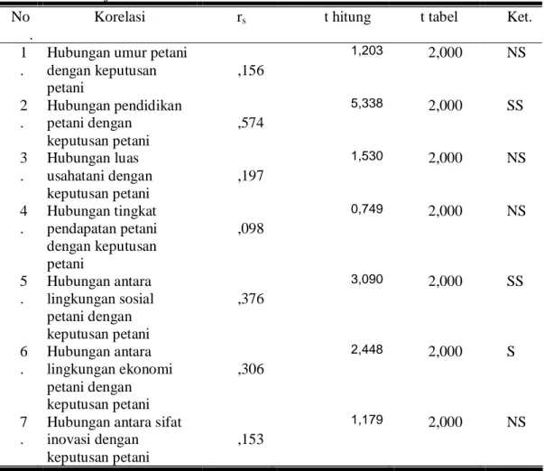 Tabel 5. Hubungan Faktor-faktor  yang Mempengaruhi Pengambilan Keputusan Petani  dengan  Keputusan  Petani  dalam  Penerapan  Pertanian  Organik  di  Desa  Sukorejo 