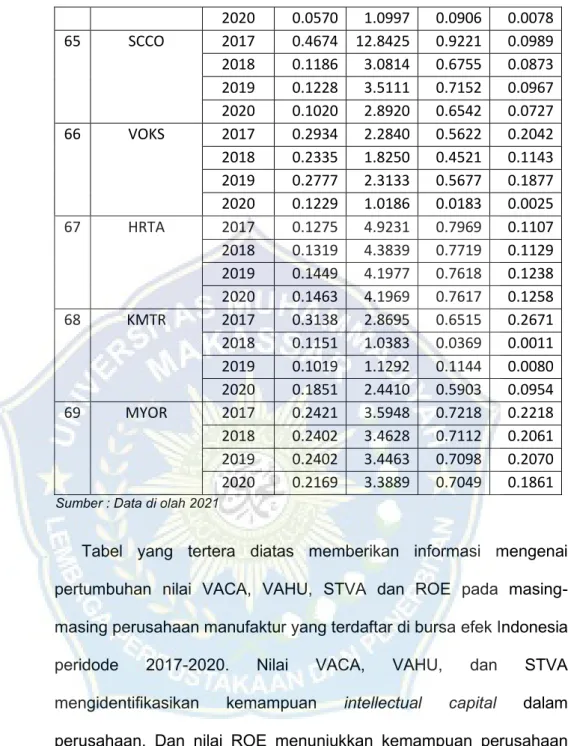 Tabel  yang  tertera  diatas  memberikan  informasi  mengenai  pertumbuhan  nilai  VACA,  VAHU,  STVA  dan  ROE  pada   masing-masing perusahaan manufaktur yang terdaftar di bursa efek Indonesia  peridode  2017-2020