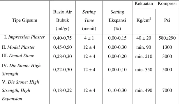 Tabel 1. Karakteristik Gipsum 7,8