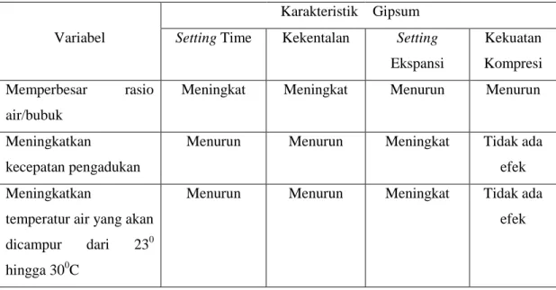 Tabel  2.  Efek  beberapa  variabel  pada  proses  manipulasi  terhadap  karakteristik  gipsum 10 